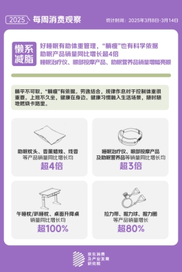 题 京东“体重管理”关联搜索量同比增长23倍pg电子免费模拟器“国家喊你减肥”成为热门话(图2)