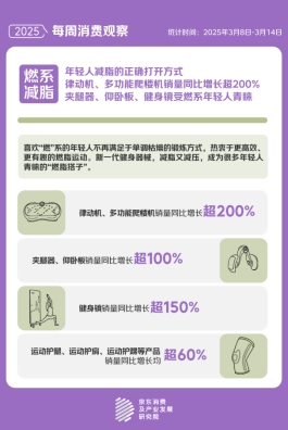 题 京东“体重管理”关联搜索量同比增长23倍pg电子免费模拟器“国家喊你减肥”成为热门话(图3)